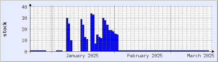 historical stock availability chart - current month (updated December 21)