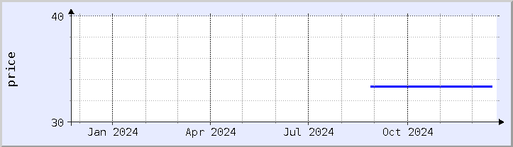 historical price chart - current year (updated December 21)