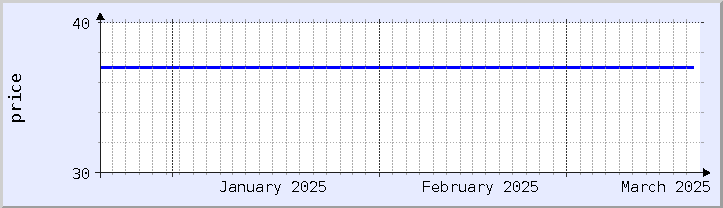 gráfico histórico de precios - mes actual (actualizado el 18 de marzo)