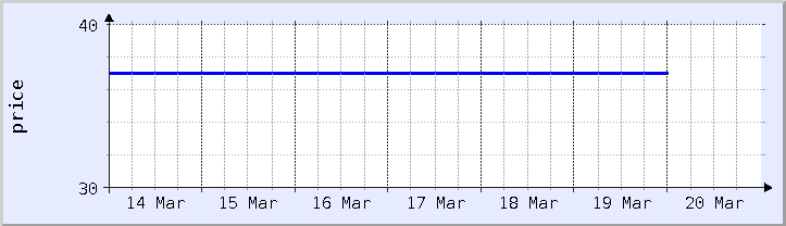 gráfico histórico de precios - semana actual (actualizado el 18 de marzo)