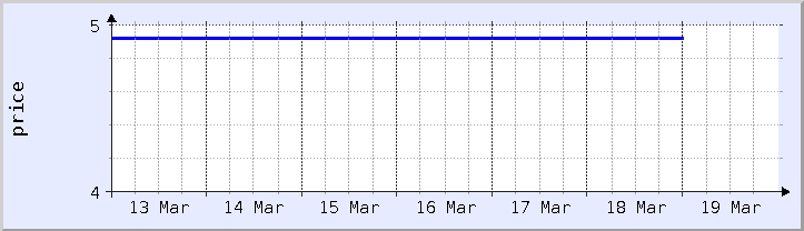 grafik harga historis - minggu ini (diperbarui 18 Maret)