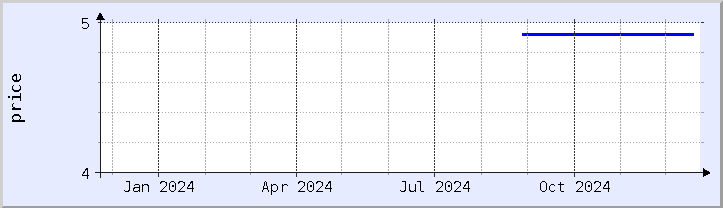 historical price chart - current year (updated December 21)