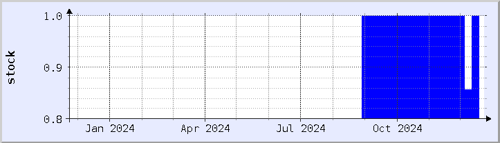 historical stock availability chart - current year (updated December 21)