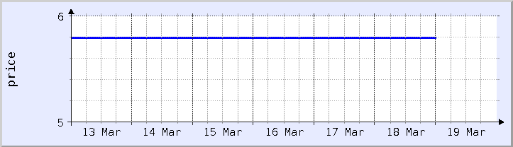 過去の価格チャート - 今週 (更新日 3月18日)