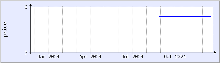 historical price chart - current year (updated December 21)