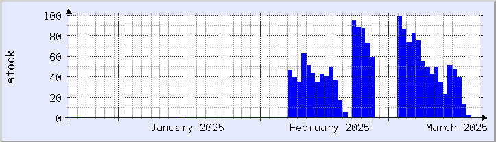 graphique historique de la disponibilité du stock - mois en cours (mis à jour le 18 mars)