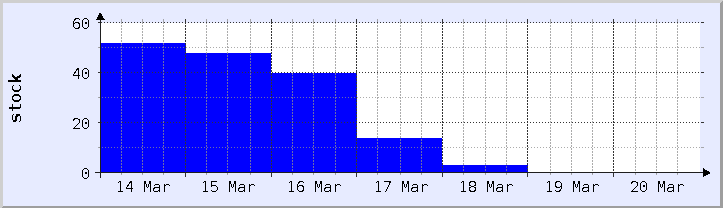 graphique historique de la disponibilité du stock - semaine en cours (mis à jour le 18 mars)