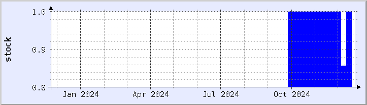 historical stock availability chart - current year (updated December 21)