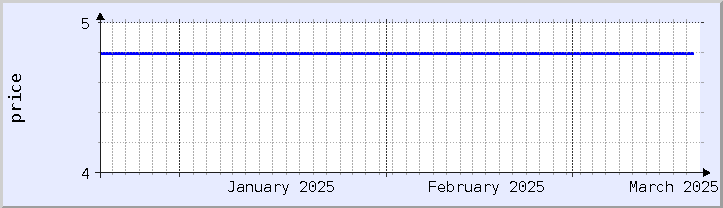 graphique historique des prix - mois en cours (mis à jour le 18 mars)