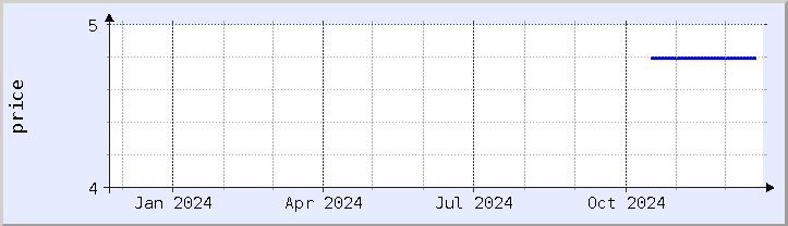 historical price chart - current year (updated December 21)