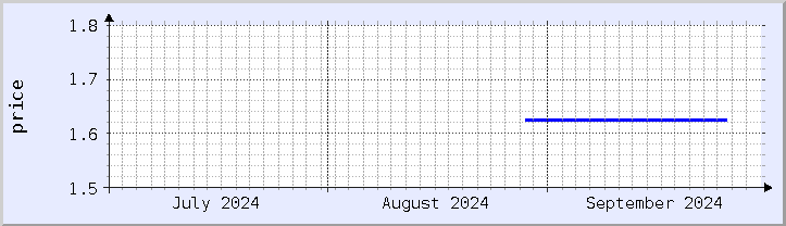 historical price chart - current month (updated September 30)