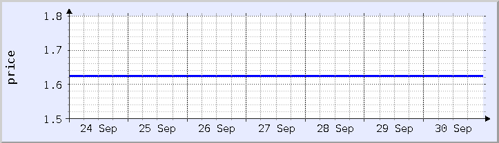 historical price chart - current week (updated September 30)