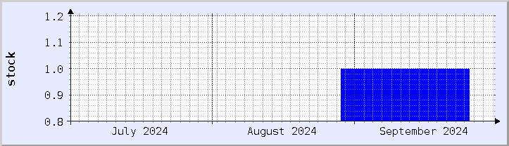 historical stock availability chart - current month (updated September 30)