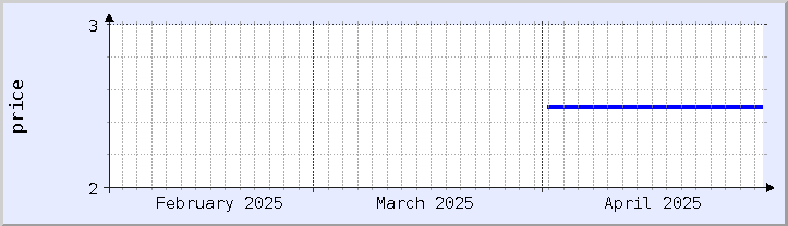 historical price chart - current month (updated April 30)