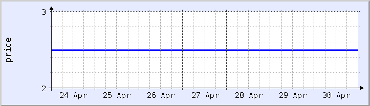 historical price chart - current week (updated April 30)