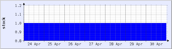 historical stock availability chart - current week (updated April 30)