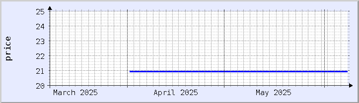 historical price chart - current month (updated June 7)