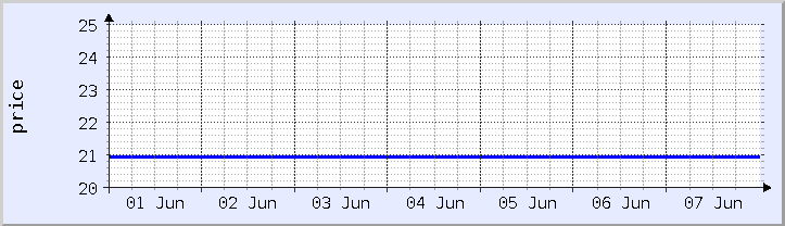 historical price chart - current week (updated June 7)