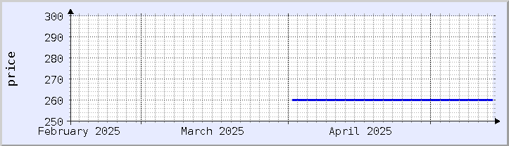 historical price chart - current month (updated May 13)