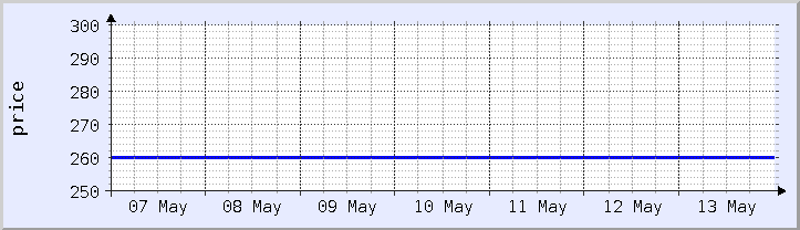 historical price chart - current week (updated May 13)