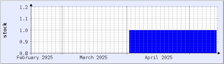 historical stock availability chart - current month (updated May 13)