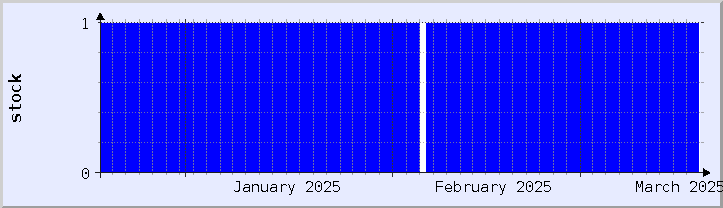 gráfico histórico de disponibilidade de estoque - mês atual (atualizado em 18 de março)