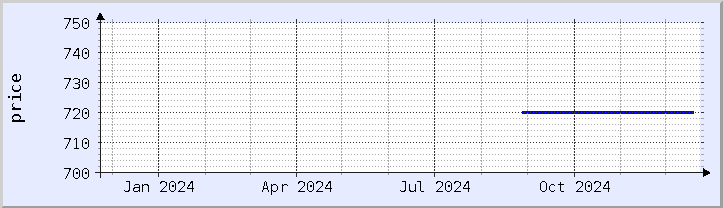 historical price chart - current year (updated December 21)