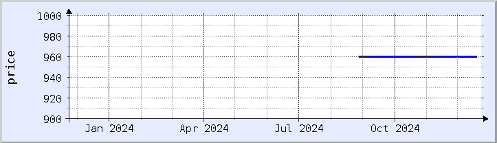 historical price chart - current year (updated December 21)