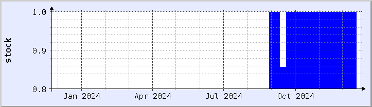 historical stock availability chart - current year (updated December 21)