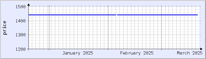 historical price chart - current month (updated December 21)