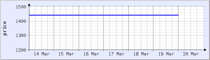 graphique historique des prix - semaine en cours (mis à jour le 18 mars)