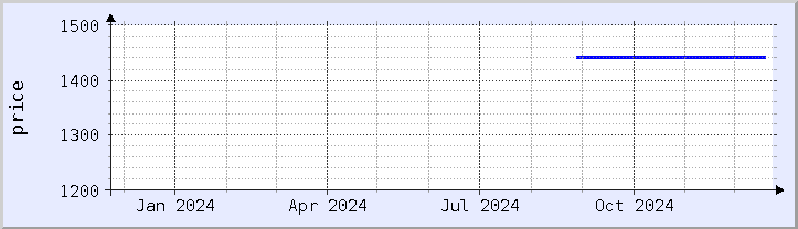 historical price chart - current year (updated December 21)