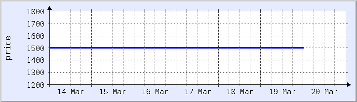 historical price chart - current week (updated December 21)