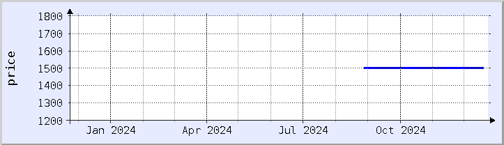 historical price chart - current year (updated December 21)