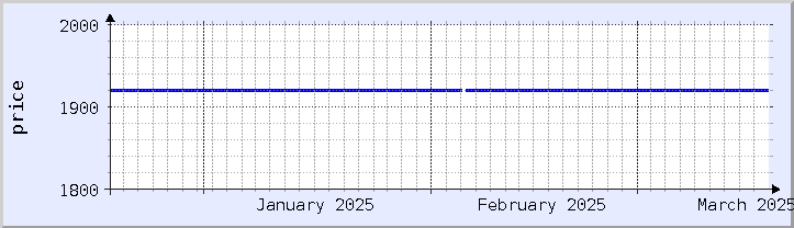 historical price chart - current month (updated December 21)