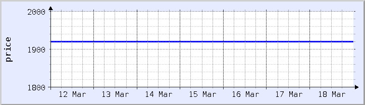 historical price chart - current week (updated December 21)