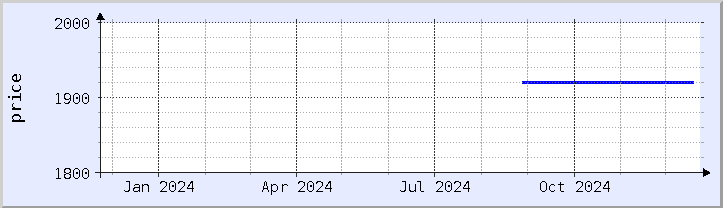 historical price chart - current year (updated December 21)