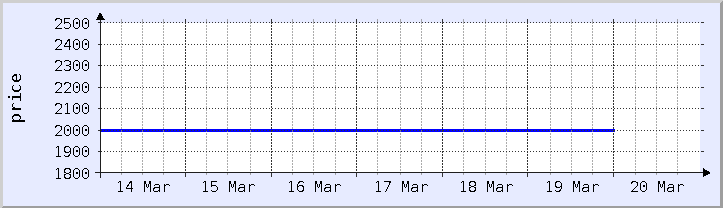 historical price chart - current week (updated December 21)