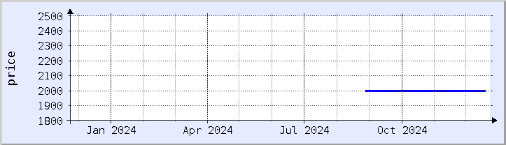 historical price chart - current year (updated December 21)