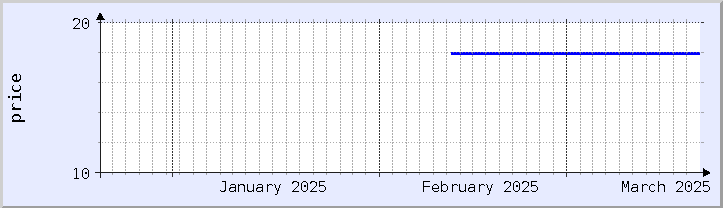 historical price chart - current month (updated February 22)