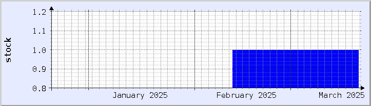 gráfico histórico de disponibilidade de estoque - mês atual (atualizado em 18 de março)