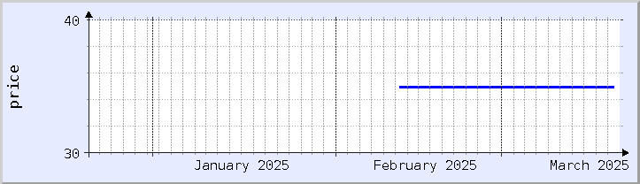 過去の価格チャート - 今月 (更新日 3月18日)