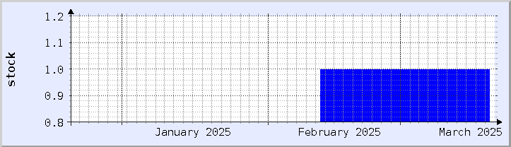 graphique historique de la disponibilité du stock - mois en cours (mis à jour le 18 mars)