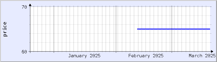 grafik harga historis - bulan ini (diperbarui 18 Maret)