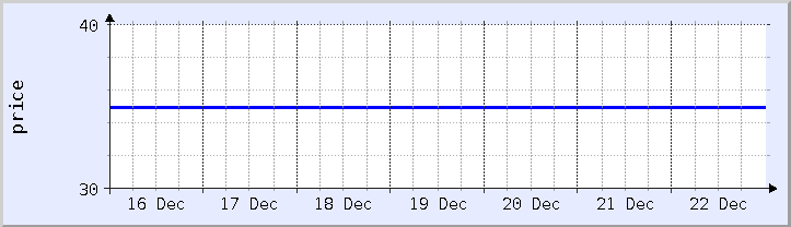 historical price chart - current week (updated December 21)