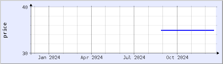 historical price chart - current year (updated December 21)