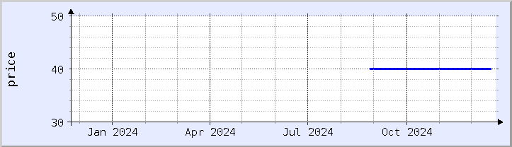 historical price chart - current year (updated December 21)