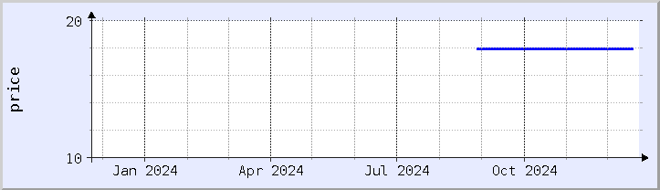 historical price chart - current year (updated December 21)