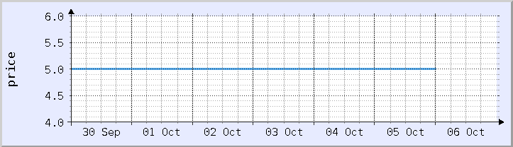 graf harga sejarah - minggu semasa (dikemas kini 5 Oktober)