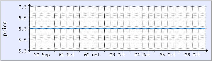 graf harga sejarah - minggu semasa (dikemas kini 5 Oktober)